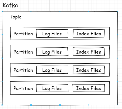 topic-partition关系