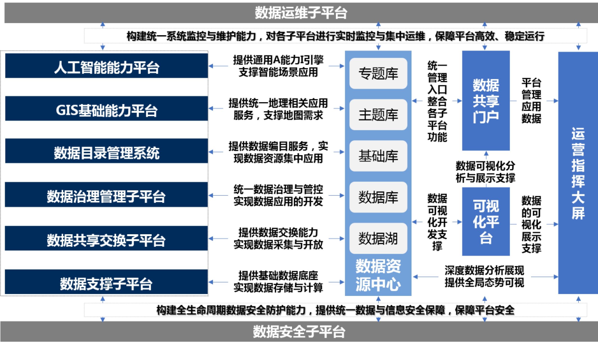 10万字智慧政务大数据治理平台解决方案（word）