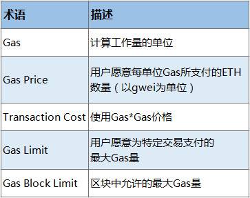 全面梳理解密，EIP-1559 为何能让市场如此兴奋？