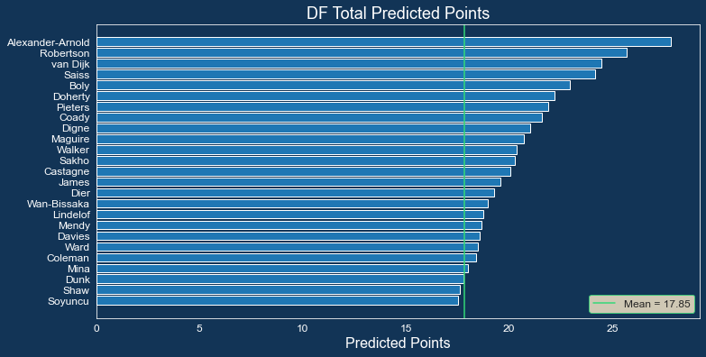 預測得分—中場最佳球員(projected points — top midfielders)預計