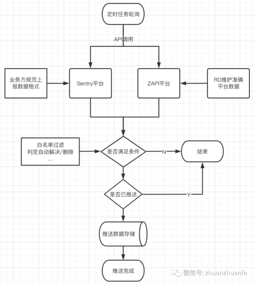 基于Sentry高效治理前端异常