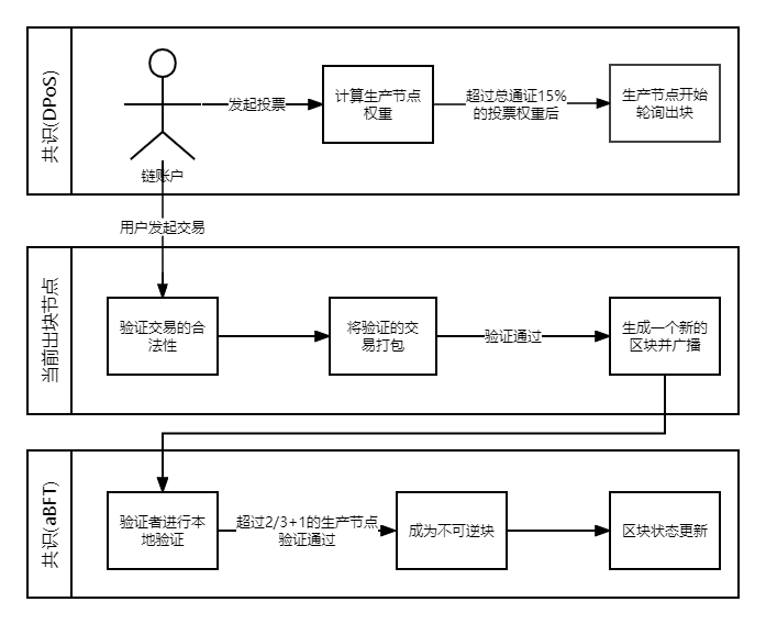 中移链共识机制介绍