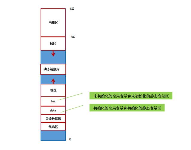 c++ 使用未初始化的内存_C语言内存分布（内核区、堆栈区等）-CSDN博客