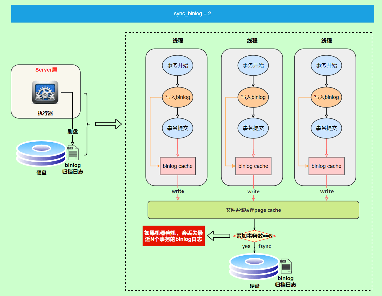 MySQL：binlog 到底是用来干嘛的？