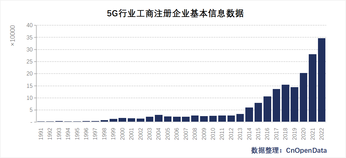 5G行业工商注册企业基本信息数据