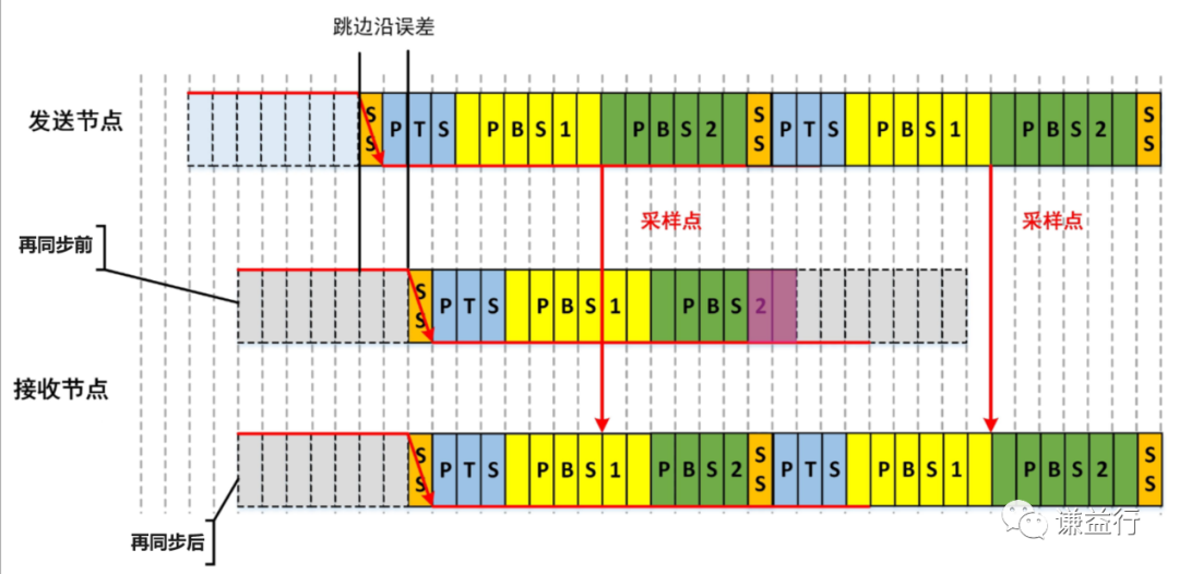 【CAN通讯系列8】如何准确接收数据？