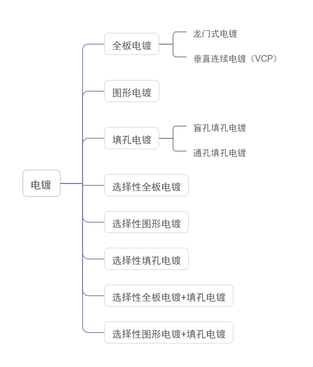 全板电镀与图形电镀，到底有什么区别？