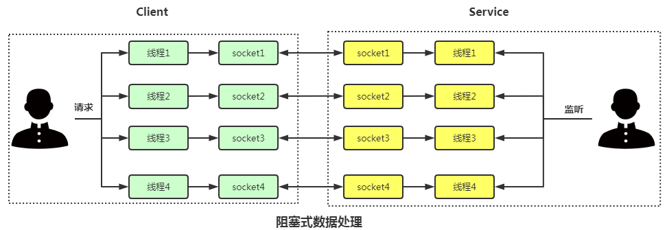 阻塞、非阻塞、多路复用、同步、异步、BIO、NIO、AIO 一锅端