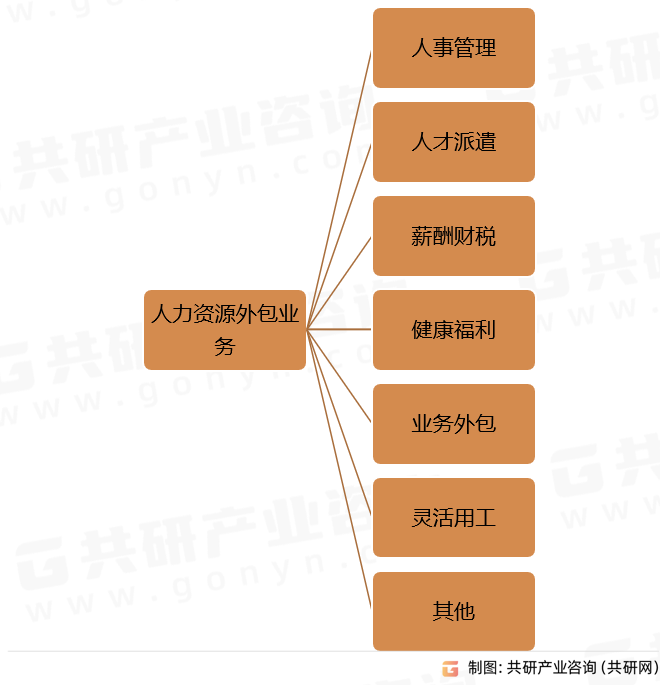 人力资源外包业务