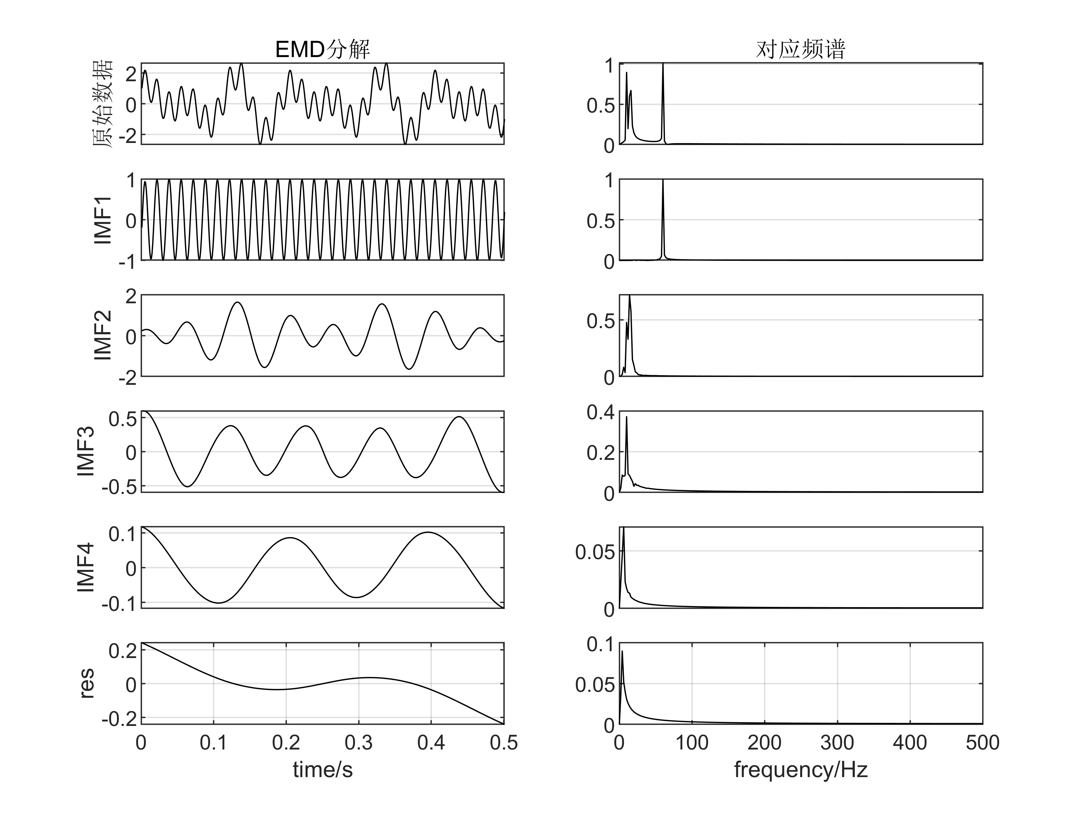 经验模态分解（Empirical Mode Decomposition，EMD）（附代码）