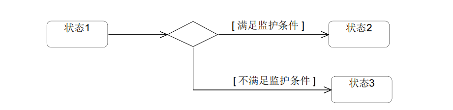 分支的表示