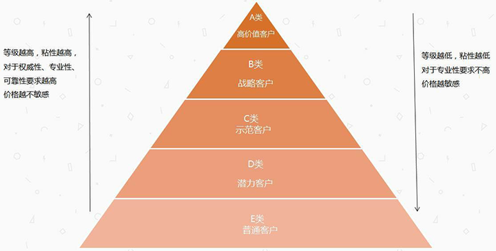 用户分层