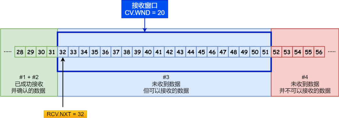 TCP滑动窗口常见问题