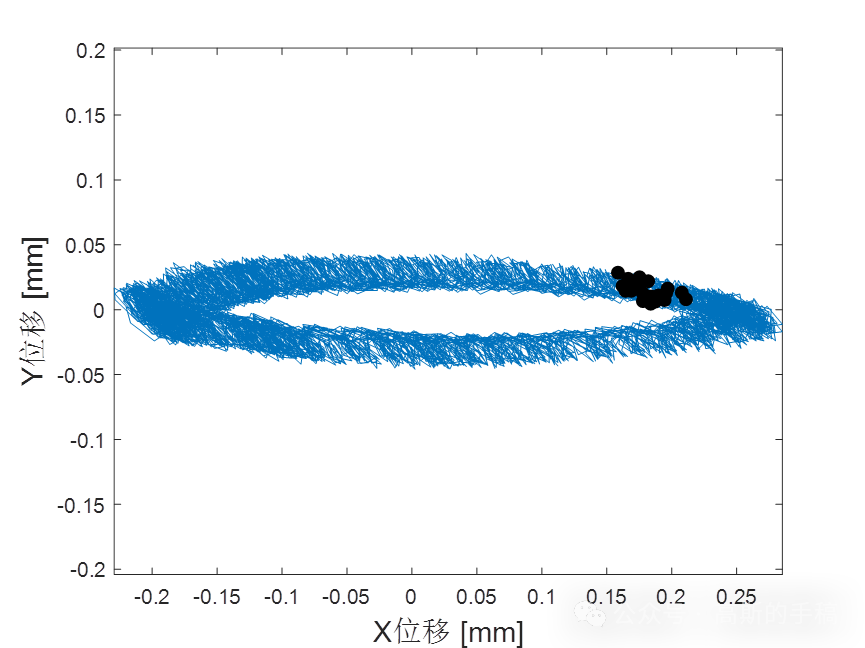 轴心轨迹的绘制(包含降噪前处理，MATLAB）