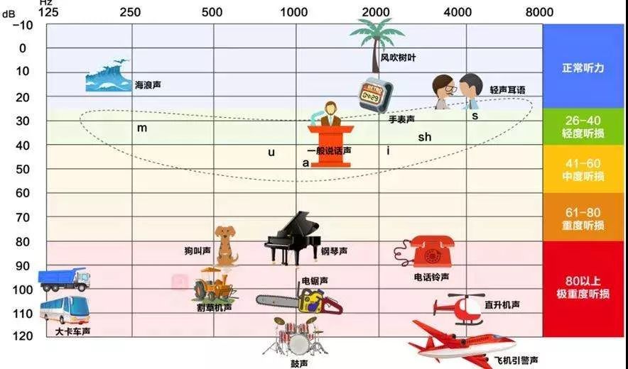 什么情况下需要配戴助听器