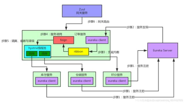 SpringCloud的五大组件详解