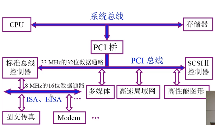 PCI总线结构