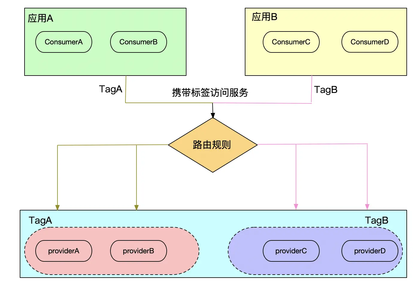 标签路由示意图.png