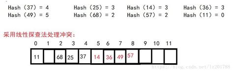 【数据结构】哈希表（线性探测法）_LI大大的博客-CSDN博客_线性探测法