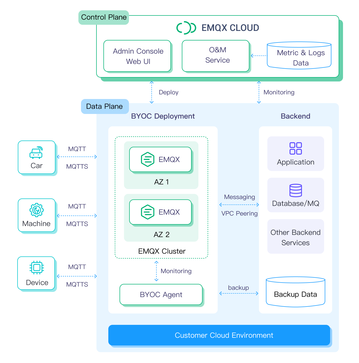 提升您的 MQTT 云服务：深入探索 BYOC