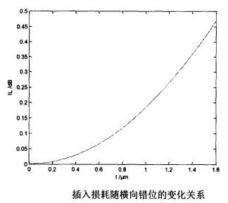 插入损耗随横向错位变化关系