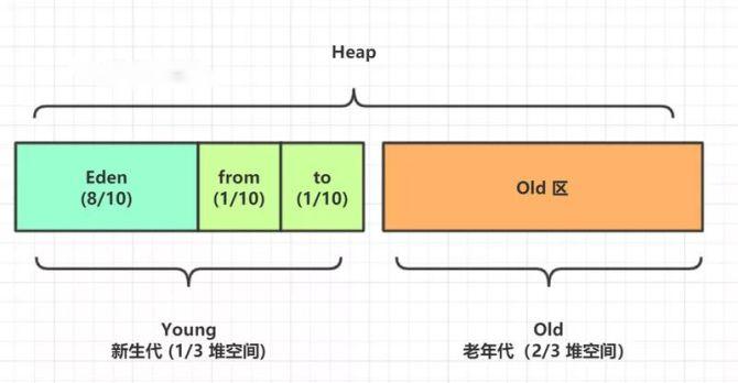 堆的默认空间分配.jpeg