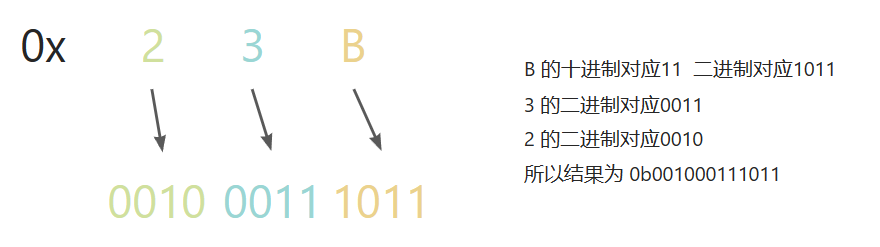 二进制、八进制、十进制、十六进制之间转换 原码、反码、补码