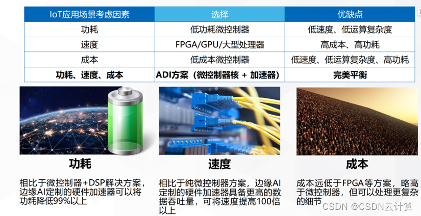 ADI边缘 AI MCU，助力从万物互联到万物智联