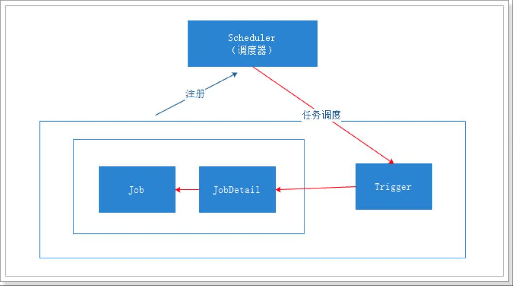 Quartz核心<span style='color:red;'>原理</span>之<span style='color:red;'>架构</span><span style='color:red;'>及</span>基本元素<span style='color:red;'>介绍</span>