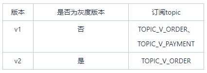 5a3cfe14fd35f9abad0458a61ca673bc - vivo鲁班RocketMQ平台的消息灰度方案