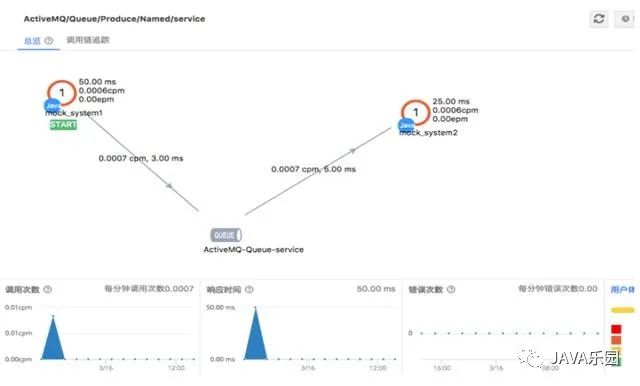 业务系统性能问题分析和诊断