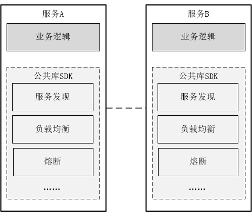 公共库SDK阶段