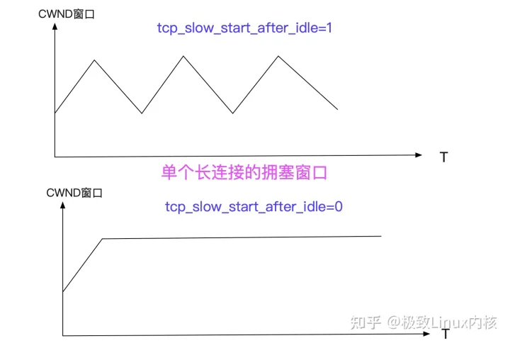 一文了解Linux上TCP的几个内核参数调优