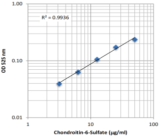 Chondrex：Glycosaminoglycans Assay Kit（糖胺聚糖检测试剂盒）
