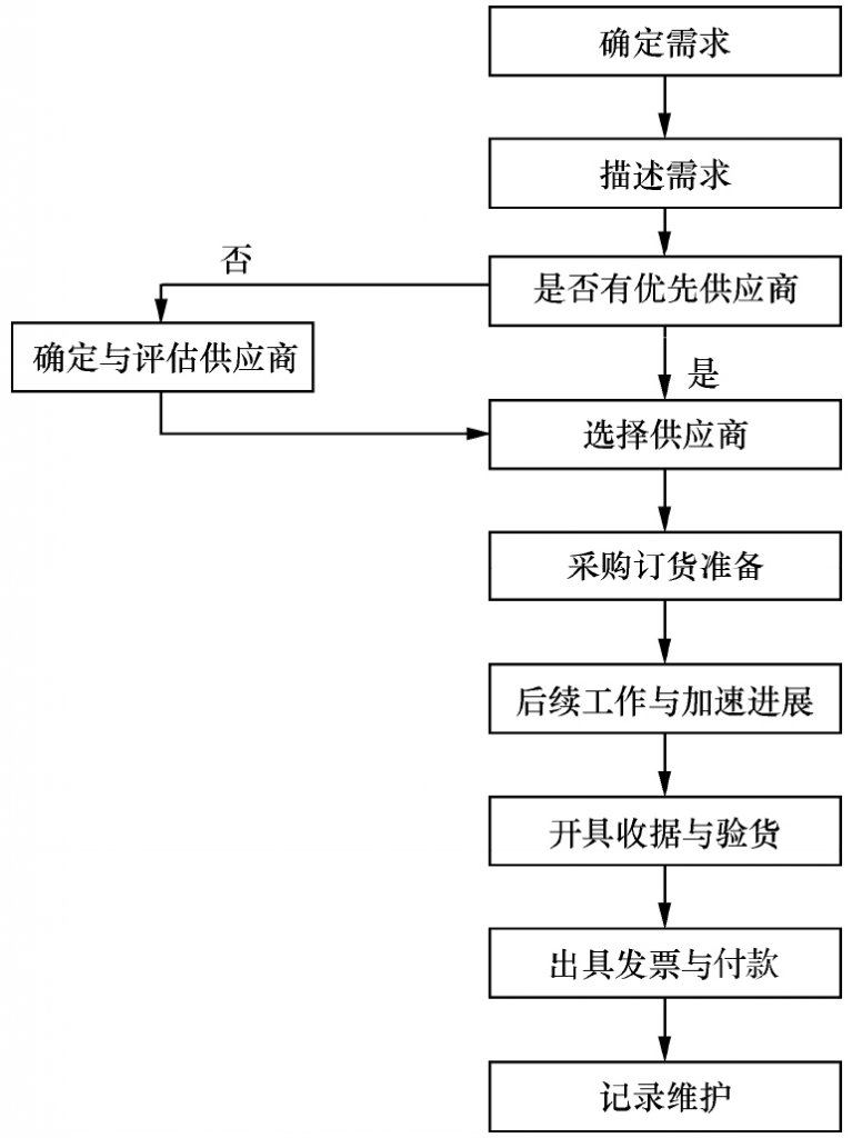 供应链采购管理,采购管理