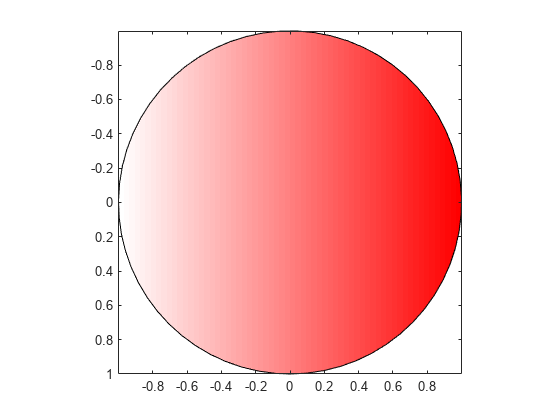 Figure contains an axes object. The axes object contains an object of type patch.