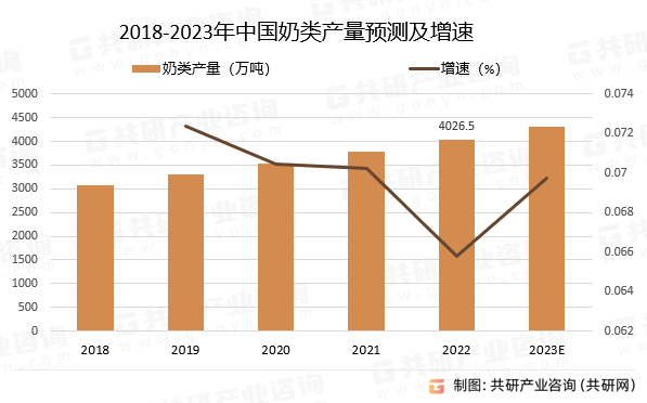 2018-2023年中国奶类产量预测及增速