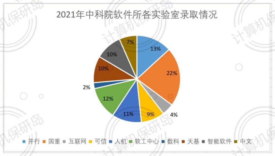 神仙打架，这所院校清北生源占比最高。