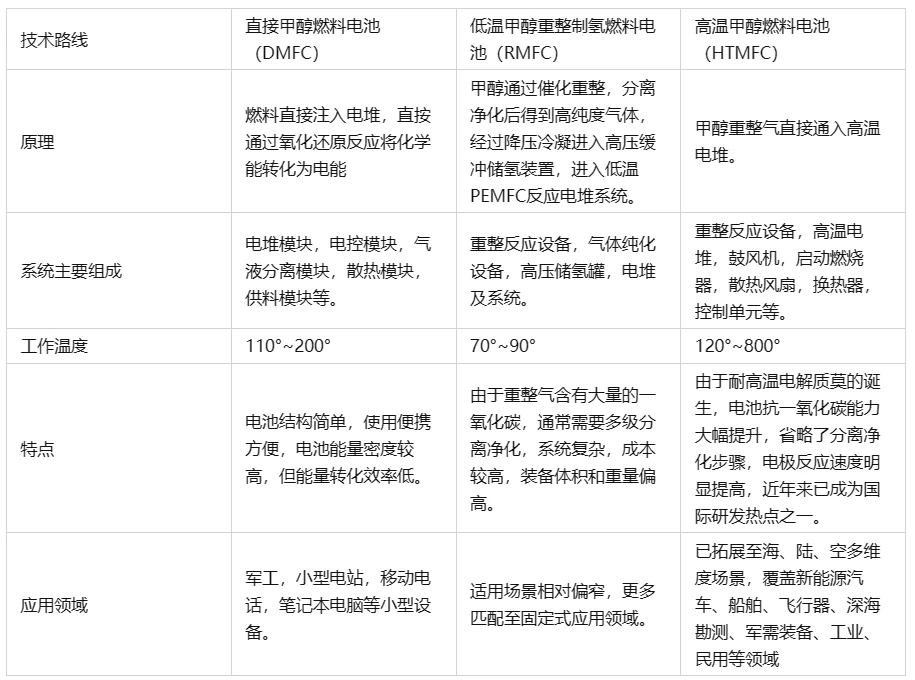 直接甲醇燃料电池，氢燃料电池的完美替代者？