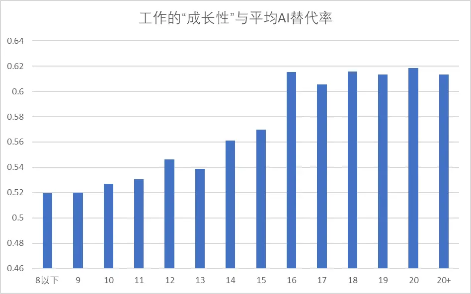 最容易和最难被GPT所代替的TOP25职业！程序员居首？