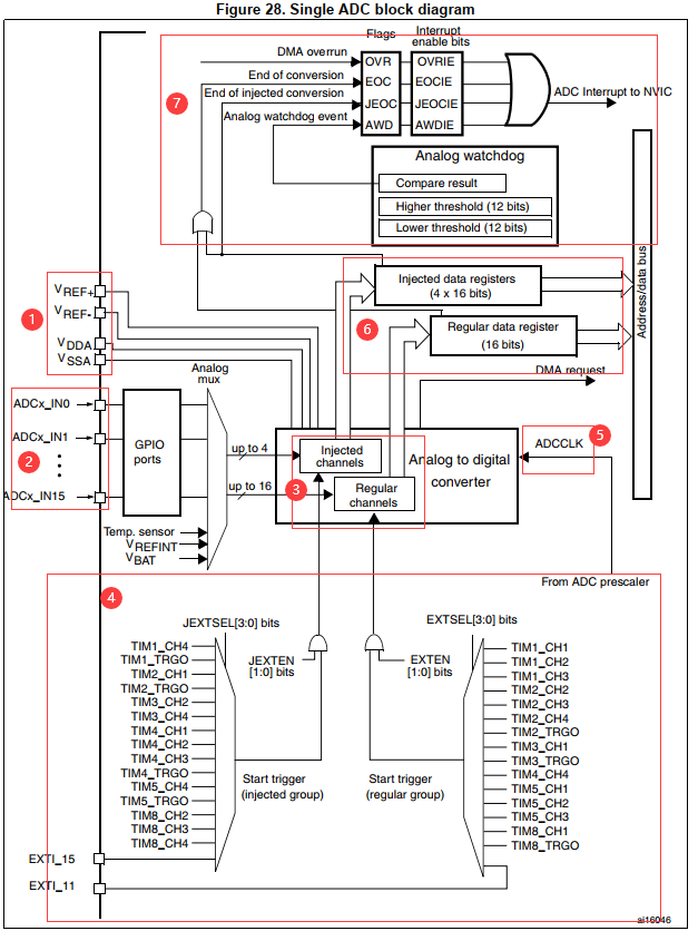 STM32 ADC详解 