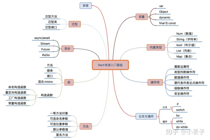 40分钟快速入门Dart基础（下）