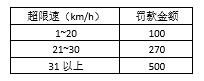 7-3 汽车超速罚款