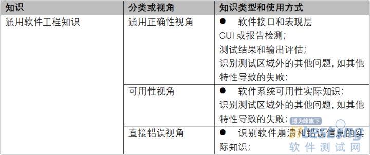 探索性测试：如何利用经验知识拓展ET测试技能辨认故障？