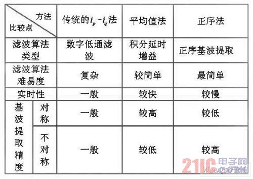 matlab提取电压基波分量,有源电力滤波器三种基波提取方法的对比分析