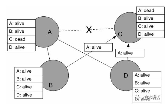 gossip协议那些事