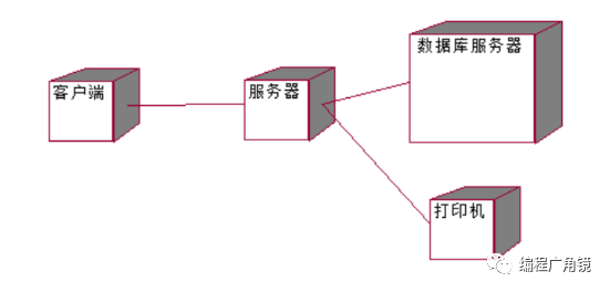 软件工程之UML建模