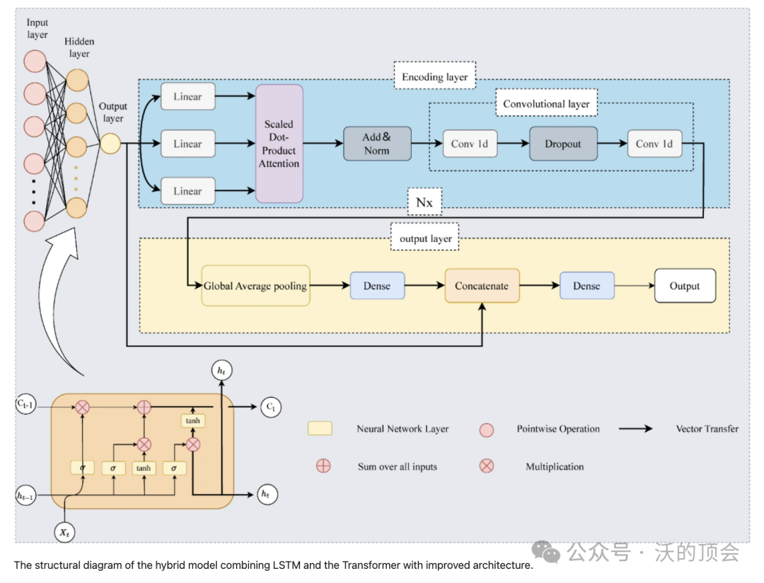 LSTM + Transformer 结合，模型性能效果炸裂_lstm-transformer-CSDN博客