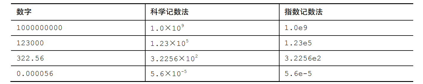 C语言学习【C语言基本数据类型二】