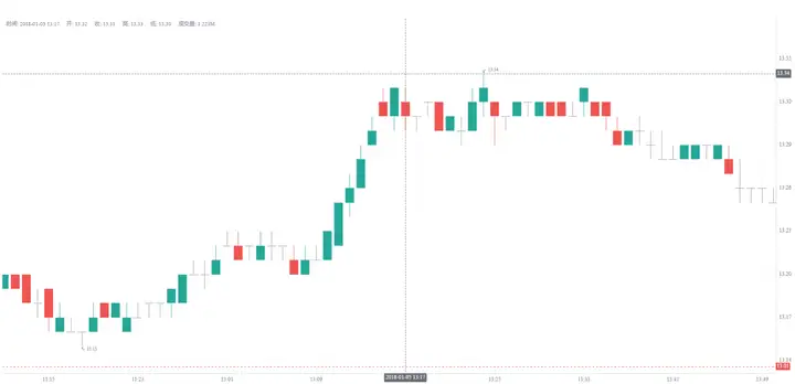 K 线图快速绘制教程：使用 KLineChart 展示 DolphinDB K 线